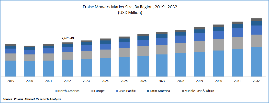 Fraise Mowers Market Size